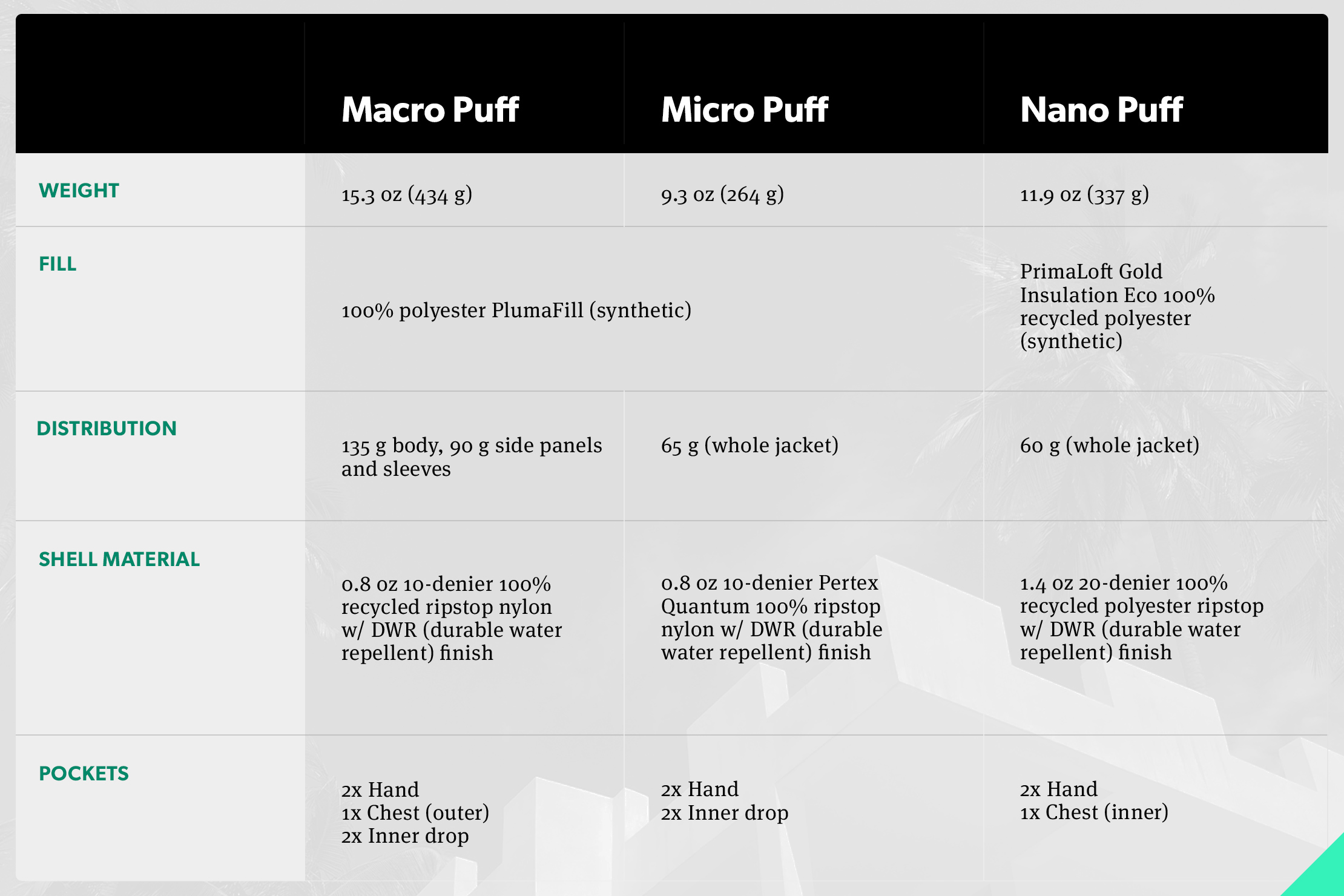 Patagonia Nano Puff vs. Macro Puff vs. Micro Puff